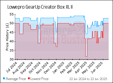 Best Price History for the Lowepro GearUp Creator Box XL II