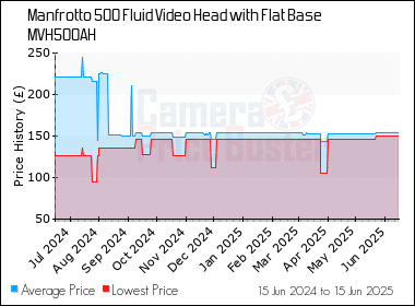 Best Price History for the Manfrotto 500 Fluid Video Head with Flat Base MVH500AH