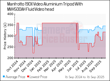 Best Price History for the Manfrotto 190X Video Aluminium Tripod With MVH500AH Fluid Video head