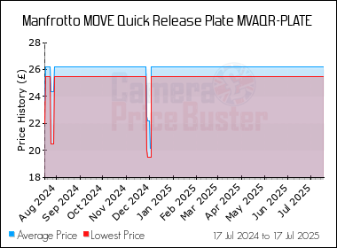Best Price History for the Manfrotto MOVE Quick Release Plate MVAQR-PLATE