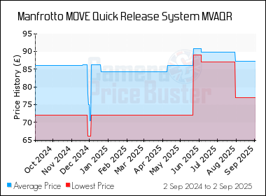 Best Price History for the Manfrotto MOVE Quick Release System MVAQR
