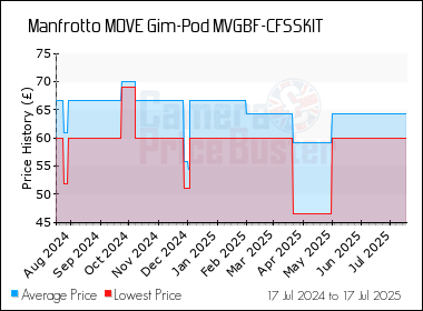 Best Price History for the Manfrotto MOVE Gim-Pod MVGBF-CFSSKIT