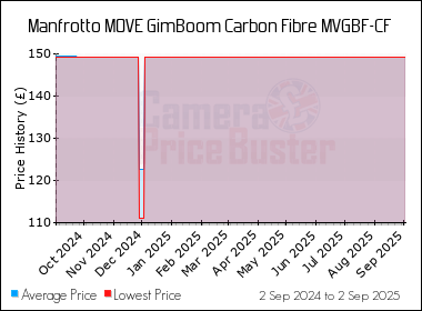 Best Price History for the Manfrotto MOVE GimBoom Carbon Fibre MVGBF-CF
