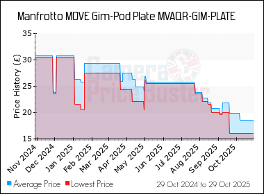 Best Price History for the Manfrotto MOVE Gim-Pod Plate MVAQR-GIM-PLATE