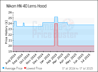 Best Price History for the Nikon HN-40 Lens Hood