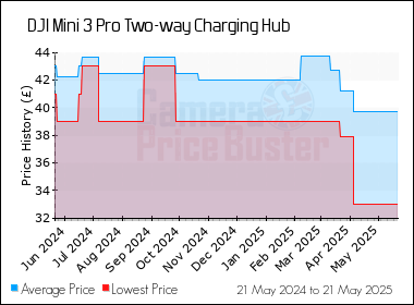Best Price History for the DJI Mini 3 Pro Two-way Charging Hub