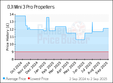 Best Price History for the DJI Mini 3 Pro Propellers