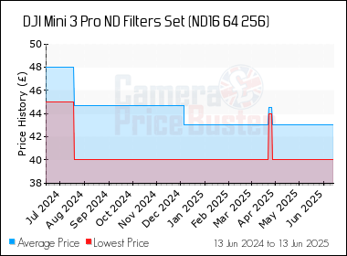 Best Price History for the DJI Mini 3 Pro ND Filters Set (ND16 64 256)
