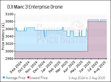 Best Price History for the DJI Mavic 3 Enterprise Drone