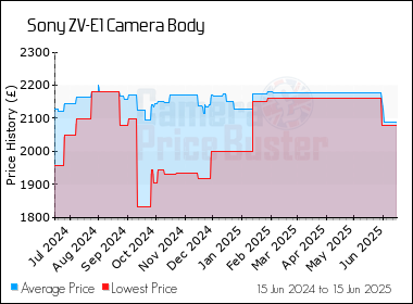 Best Price History for the Sony ZV-E1 Camera Body