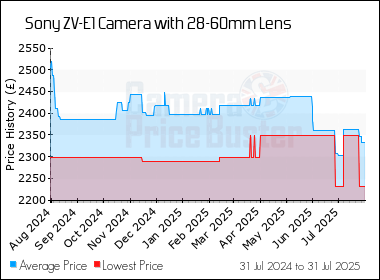 Best Price History for the Sony ZV-E1 Camera with 28-60mm Lens
