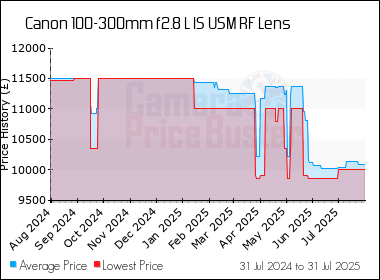 Best Price History for the Canon 100-300mm f2.8 L IS USM RF Lens