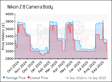 Best Price History for the Nikon Z 8 Camera Body