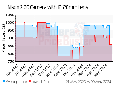 Best Price History for the Nikon Z 30 Camera with 12-28mm Lens