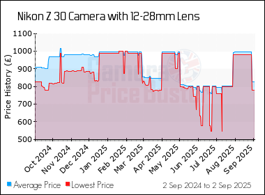 Best Price History for the Nikon Z 30 Camera with 12-28mm Lens