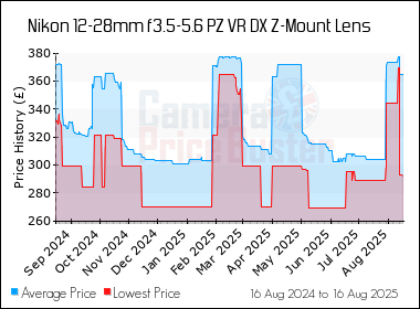 Best Price History for the Nikon 12-28mm f3.5-5.6 PZ VR DX Z-Mount Lens