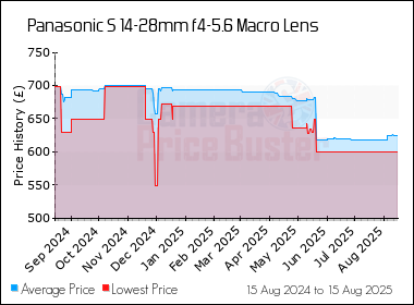 Best Price History for the Panasonic S 14-28mm f4-5.6 Macro Lens