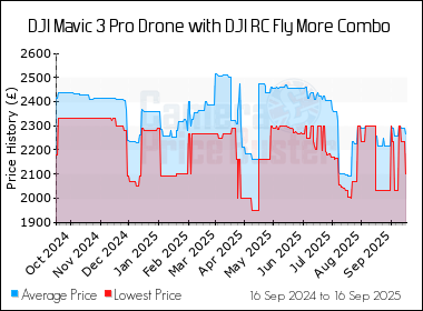 Best Price History for the DJI Mavic 3 Pro Drone with DJI RC Fly More Combo