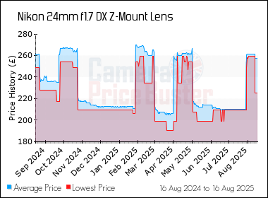 Best Price History for the Nikon 24mm f1.7 DX Z-Mount Lens