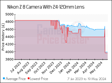 Best Price History for the Nikon Z 8 Camera With 24-120mm Lens