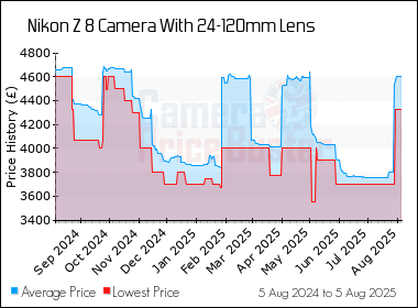 Best Price History for the Nikon Z 8 Camera With 24-120mm Lens