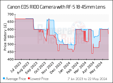 Best Price History for the Canon EOS R100 Camera with RF-S 18-45mm Lens