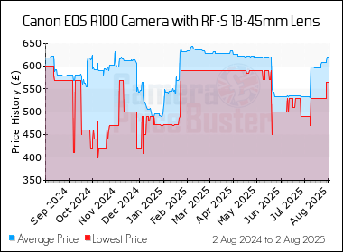 Best Price History for the Canon EOS R100 Camera with RF-S 18-45mm Lens