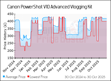 Best Price History for the Canon PowerShot V10 Advanced Vlogging Kit