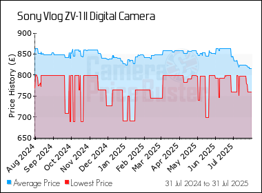 Best Price History for the Sony Vlog ZV-1 II Digital Camera