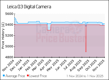 Best Price History for the Leica Q3 Digital Camera