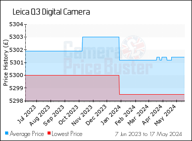 Best Price History for the Leica Q3 Digital Camera