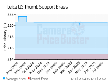 Best Price History for the Leica Q3 Thumb Support Brass