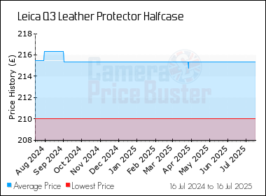 Best Price History for the Leica Q3 Leather Protector Halfcase