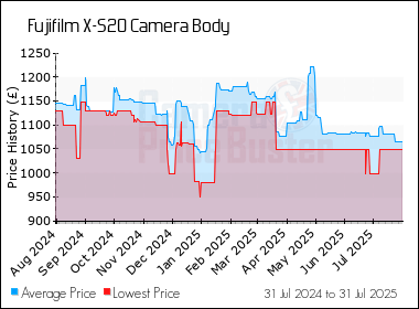 Best Price History for the Fujifilm X-S20 Camera Body