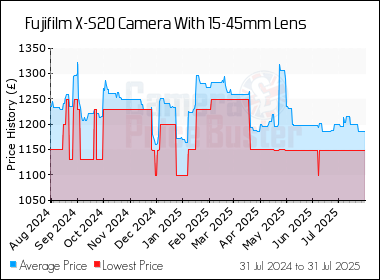 Best Price History for the Fujifilm X-S20 Camera With 15-45mm Lens