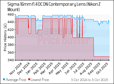 Best Price History for the Sigma 16mm f1.4 DC DN Contemporary Lens (Nikon Z Mount)