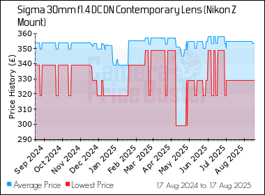 Best Price History for the Sigma 30mm f1.4 DC DN Contemporary Lens (Nikon Z Mount)
