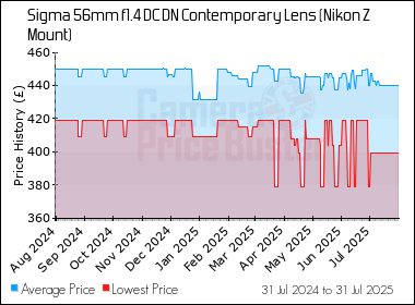 Best Price History for the Sigma 56mm f1.4 DC DN Contemporary Lens (Nikon Z Mount)