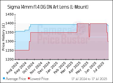 Best Price History for the Sigma 14mm f1.4 DG DN Art Lens (L-Mount)