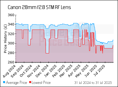 Best Price History for the Canon 28mm f2.8 STM RF Lens