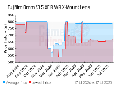 Best Price History for the Fujifilm 8mm f3.5 XF R WR X-Mount Lens