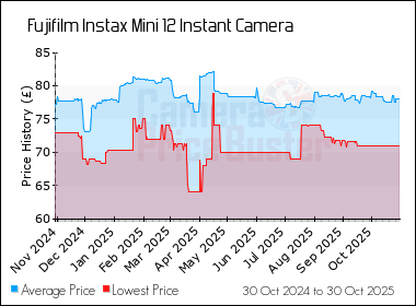 Best Price History for the Fujifilm Instax Mini 12 Instant Camera