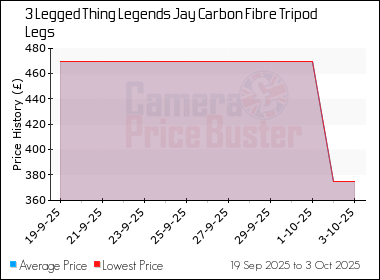 Best Price History for the 3 Legged Thing Legends Jay Carbon Fibre Tripod Legs