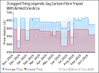 Best Price History for the 3 Legged Thing Legends Jay Carbon Fibre Tripod With AirHed Cine Arca