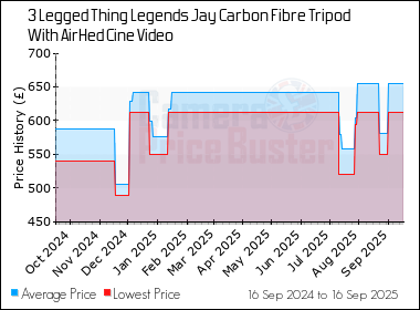 Best Price History for the 3 Legged Thing Legends Jay Carbon Fibre Tripod With AirHed Cine Video