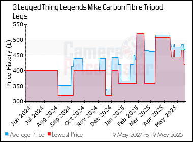 Best Price History for the 3 Legged Thing Legends Mike Carbon Fibre Tripod Legs