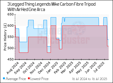 Best Price History for the 3 Legged Thing Legends Mike Carbon Fibre Tripod With AirHed Cine Arca