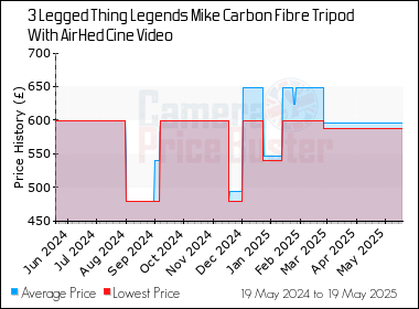 Best Price History for the 3 Legged Thing Legends Mike Carbon Fibre Tripod With AirHed Cine Video