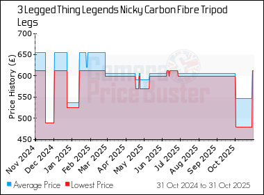 Best Price History for the 3 Legged Thing Legends Nicky Carbon Fibre Tripod Legs