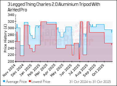 Best Price History for the 3 Legged Thing Charles 2.0 Aluminium Tripod With AirHed Pro